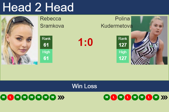 H2H, prediction of Rebecca Sramkova vs Polina Kudermetova in Beijing with odds, preview, pick | 24th September 2024