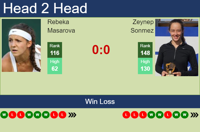 H2H, prediction of Rebeka Masarova vs Zeynep Sonmez in Monastir with odds, preview, pick | 10th September 2024