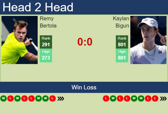 H2H, prediction of Remy Bertola vs Kaylan Bigun in Tiburon Challenger with odds, preview, pick | 30th September 2024