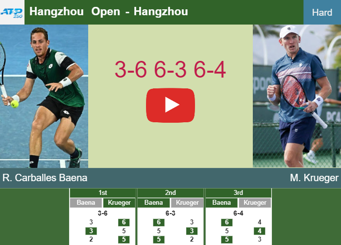 Roberto Carballes Baena gets the better of Krueger in the 2nd round to play vs Zhang or Bellucci. HIGHLIGHTS – HANGZHOU RESULTS