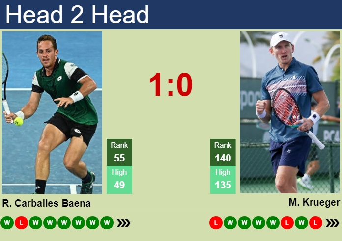 H2H, prediction of Roberto Carballes Baena vs Mitchell Krueger in Hangzhou with odds, preview, pick | 21st September 2024