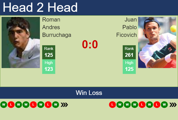 H2H, prediction of Roman Andres Burruchaga vs Juan Pablo Ficovich in Cali Challenger with odds, preview, pick | 19th September 2024