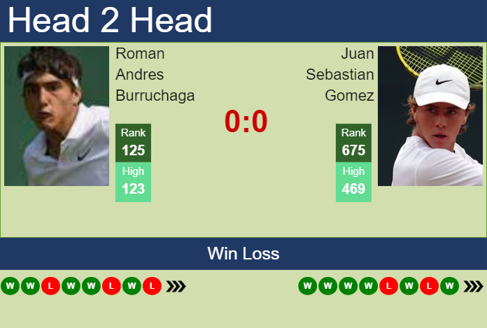 Prediction and head to head Roman Andres Burruchaga vs. Juan Sebastian Gomez