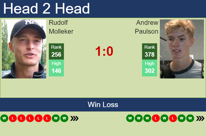 Prediction And Head To Head Rudolf Molleker Vs. Andrew Paulson 1djmglmcvy Prediction and head to head Rudolf Molleker vs. Andrew Paulson
