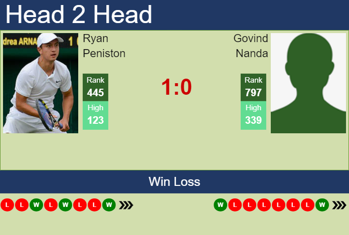 H2H, prediction of Ryan Peniston vs Govind Nanda in Charleston Challenger with odds, preview, pick | 23rd September 2024