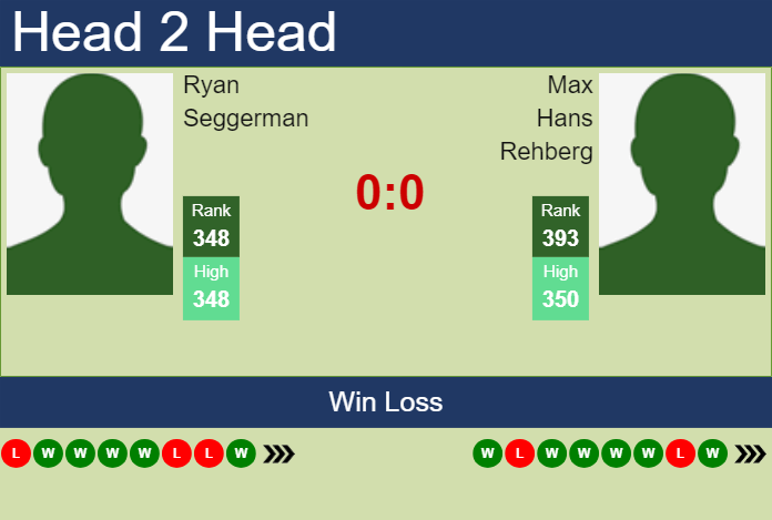 H2H, prediction of Ryan Seggerman vs Max Hans Rehberg in Szczecin Challenger with odds, preview, pick | 9th September 2024