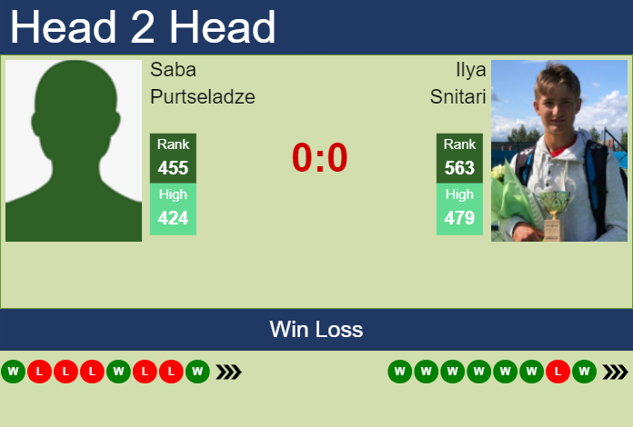 H2H, prediction of Saba Purtseladze vs Ilya Snitari in Istanbul Challenger with odds, preview, pick | 2nd September 2024 Prediction and head to head Saba Purtseladze vs. Ilya Snitari