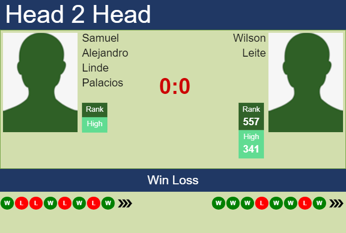 H2H, prediction of Samuel Alejandro Linde Palacios vs Wilson Leite in Cali Challenger with odds, preview, pick | 16th September 2024