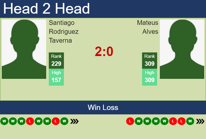 H2H, prediction of Santiago Rodriguez Taverna vs Mateus Alves in Cali Challenger with odds, preview, pick | 18th September 2024