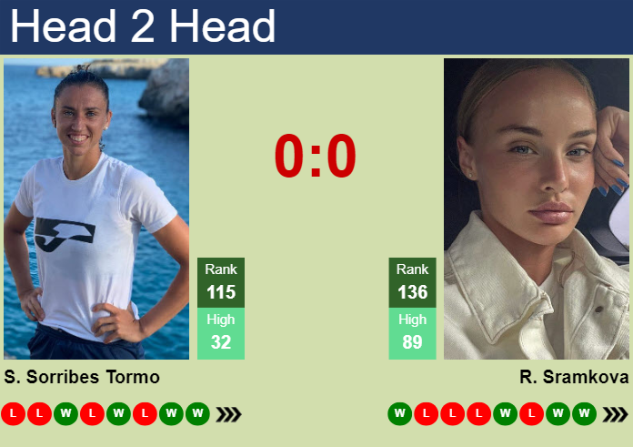 H2H, prediction of Sara Sorribes Tormo vs Rebecca Sramkova in Monastir with odds, preview, pick | 13th September 2024