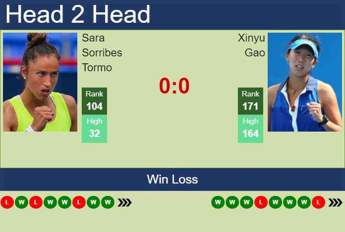 H2H, prediction of Sara Sorribes Tormo vs Xinyu Gao in Beijing with odds, preview, pick | 26th September 2024