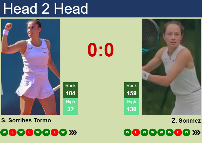 H2H, prediction of Sara Sorribes Tormo vs Zeynep Sonmez in Beijing with odds, preview, pick | 24th September 2024