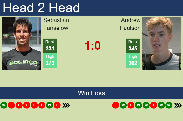 H2H, prediction of Sebastian Fanselow vs Andrew Paulson in Szczecin Challenger with odds, preview, pick | 11th September 2024