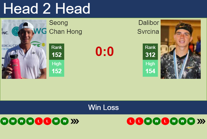 H2H, prediction of Seong Chan Hong vs Dalibor Svrcina in Shanghai Challenger with odds, preview, pick | 4th September 2024