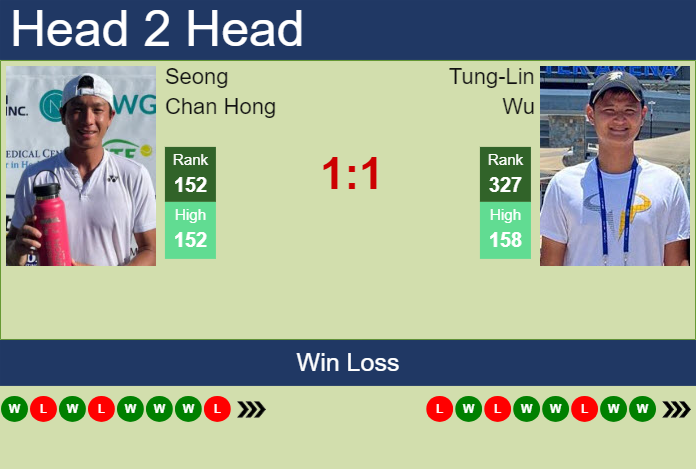 Prediction And Head To Head Seong Chan Hong Vs. Tung Lin Wu Zcojyssq8g Prediction and head to head Seong Chan Hong vs. Tung-Lin Wu