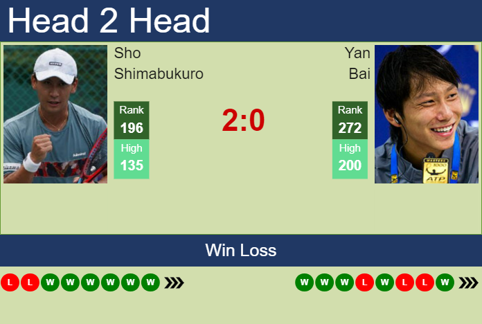 H2H, prediction of Sho Shimabukuro vs Yan Bai in Guangzhou Challenger with odds, preview, pick | 11th September 2024