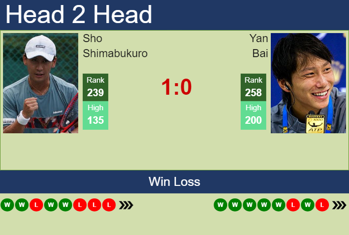 H2H, prediction of Sho Shimabukuro vs Yan Bai in Shanghai Challenger with odds, preview, pick | 2nd September 2024