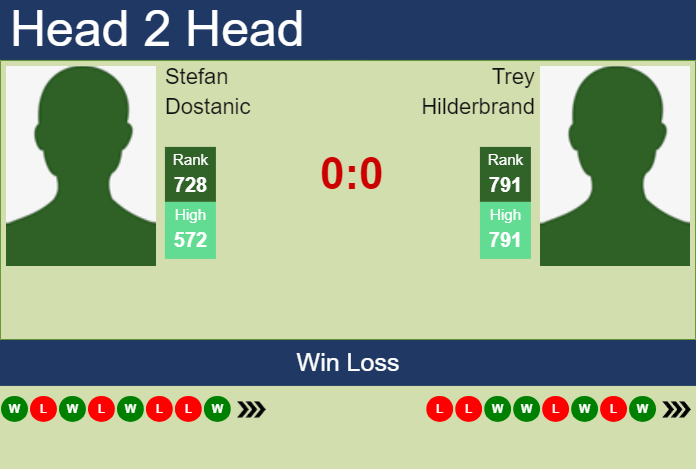 H2H, prediction of Stefan Dostanic vs Trey Hilderbrand in Charleston Challenger with odds, preview, pick | 23rd September 2024