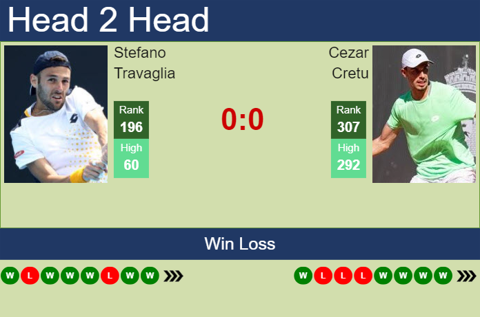 H2H, prediction of Stefano Travaglia vs Cezar Cretu in Sibiu Challenger with odds, preview, pick | 20th September 2024