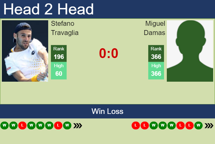 H2H, prediction of Stefano Travaglia vs Miguel Damas in Sibiu Challenger with odds, preview, pick | 19th September 2024