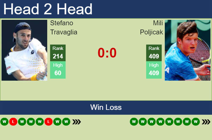 H2H, prediction of Stefano Travaglia vs Mili Poljicak in Genova Challenger with odds, preview, pick | 6th September 2024