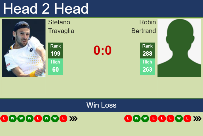 H2H, prediction of Stefano Travaglia vs Robin Bertrand in Villena Challenger with odds, preview, pick | 1st October 2024