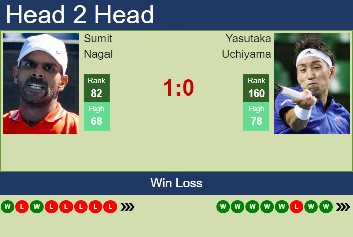 Prediction and head to head Sumit Nagal vs. Yasutaka Uchiyama