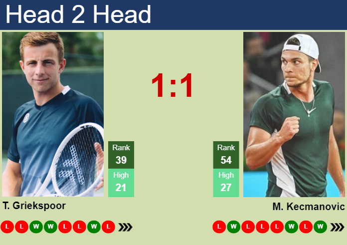 Griekspoor vs Kecmanovic Prediction: The Latest Match Analysis.