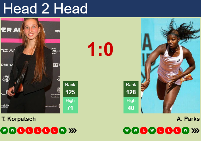 H2H, prediction of Tamara Korpatsch vs Alycia Parks in Beijing with odds, preview, pick | 24th September 2024