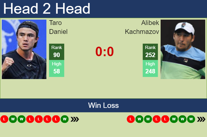 H2H, prediction of Taro Daniel vs Alibek Kachmazov in Chengdu with odds, preview, pick | 20th September 2024