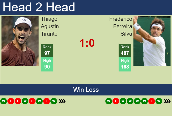 H2H, prediction of Thiago Agustin Tirante vs Frederico Ferreira Silva in Lisbon Challenger with odds, preview, pick | 27th September 2024