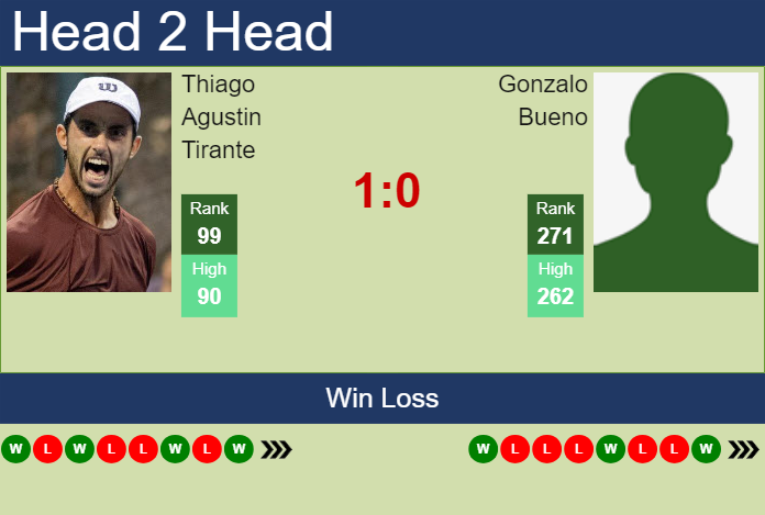 H2H, prediction of Thiago Agustin Tirante vs Gonzalo Bueno in Cali Challenger with odds, preview, pick | 19th September 2024