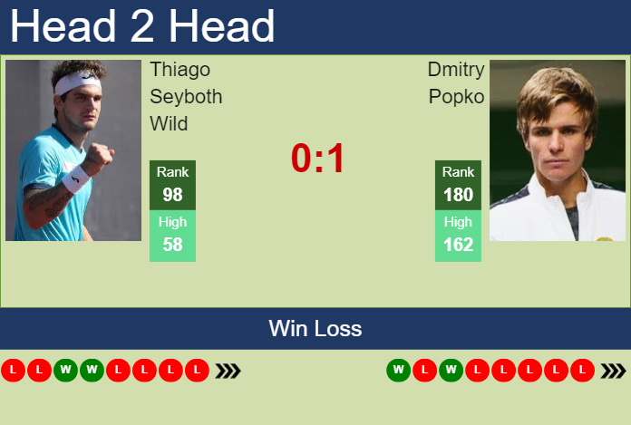 Prediction And Head To Head Thiago Seyboth Wild Vs. Dmitry Popko Kodwqmd4qk Prediction and head to head Thiago Seyboth Wild vs. Dmitry Popko