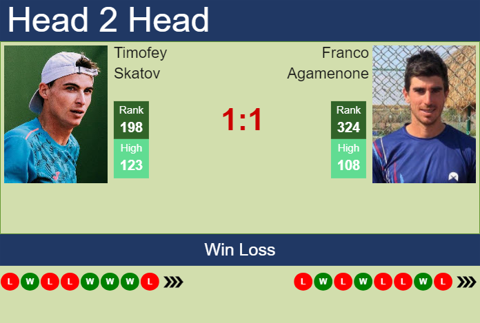 H2H, prediction of Timofey Skatov vs Franco Agamenone in Sibiu Challenger with odds, preview, pick | 18th September 2024