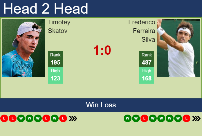 H2H, prediction of Timofey Skatov vs Frederico Ferreira Silva in Lisbon Challenger with odds, preview, pick | 24th September 2024