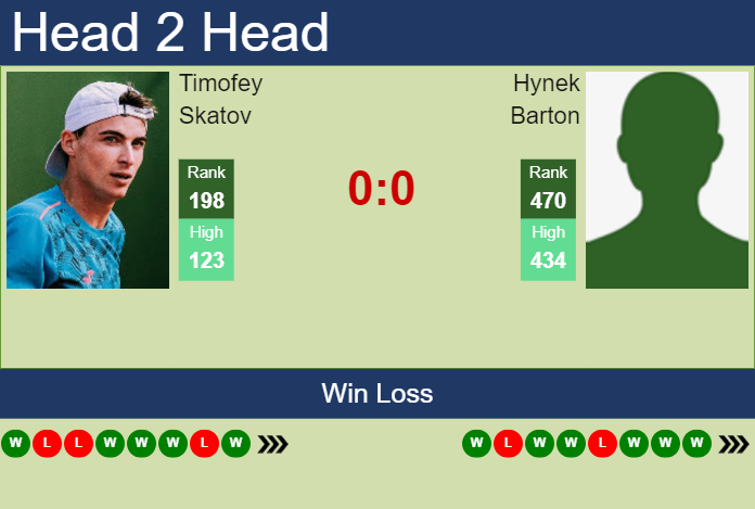 H2H, prediction of Timofey Skatov vs Hynek Barton in Sibiu Challenger with odds, preview, pick | 19th September 2024