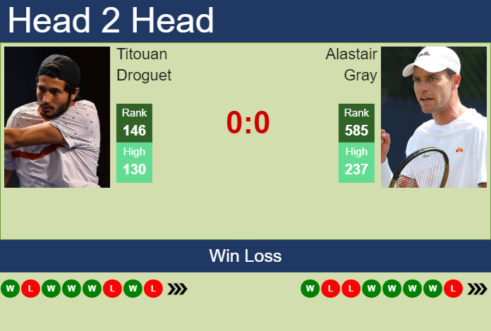 Prediction and head to head Titouan Droguet vs. Alastair Gray