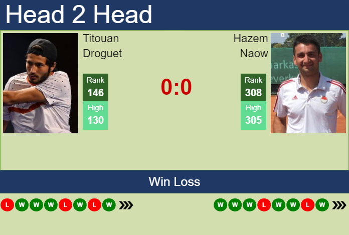 H2H, prediction of Titouan Droguet vs Hazem Naow in Cassis Challenger with odds, preview, pick | 4th September 2024