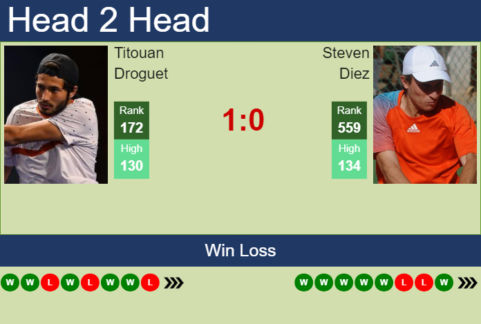 H2H, prediction of Titouan Droguet vs Steven Diez in Rennes Challenger with odds, preview, pick | 10th September 2024