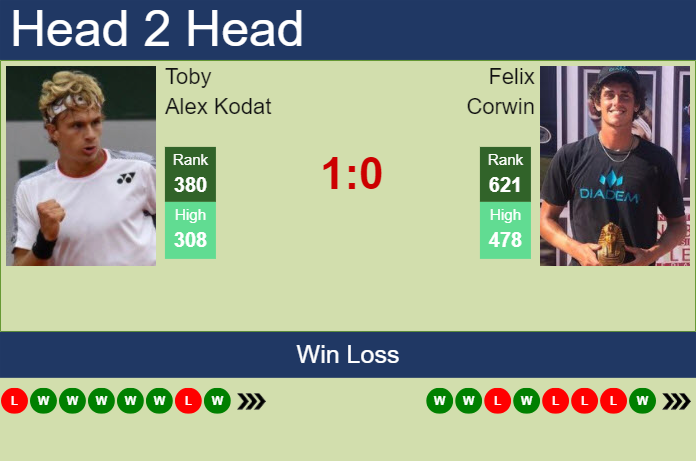 H2H, prediction of Toby Alex Kodat vs Felix Corwin in Charleston Challenger with odds, preview, pick | 23rd September 2024