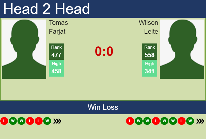 H2H, prediction of Tomas Farjat vs Wilson Leite in Antofagasta Challenger with odds, preview, pick | 23rd September 2024