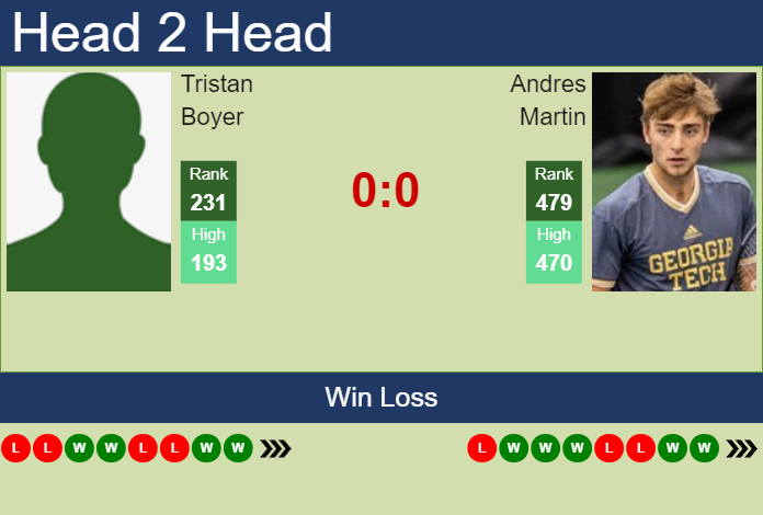 H2H, prediction of Tristan Boyer vs Andres Martin in Las Vegas Challenger with odds, preview, pick | 13th September 2024