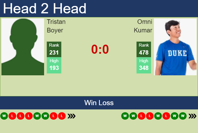 H2H, prediction of Tristan Boyer vs Omni Kumar in Las Vegas Challenger with odds, preview, pick | 10th September 2024