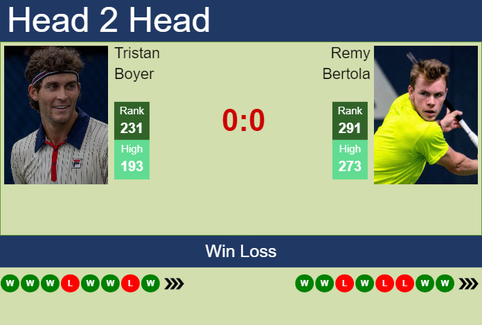 H2H, prediction of Tristan Boyer vs Remy Bertola in Charleston Challenger with odds, preview, pick | 25th September 2024