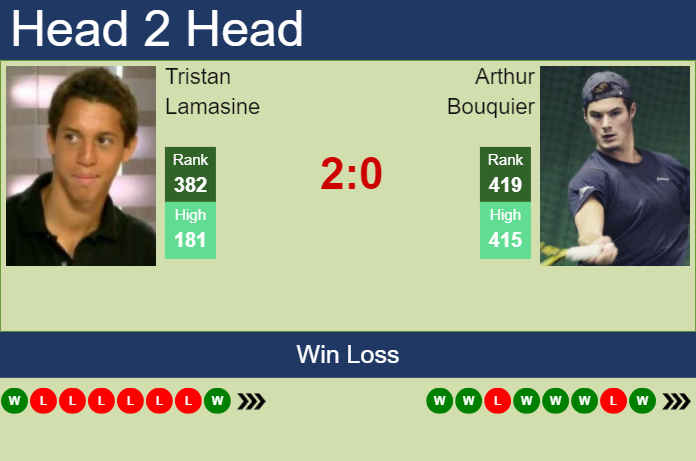 H2H, prediction of Tristan Lamasine vs Arthur Bouquier in Orleans Challenger with odds, preview, pick | 23rd September 2024