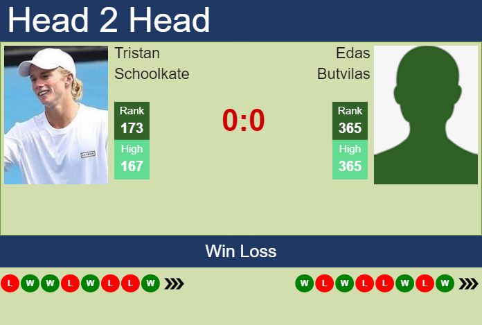 H2H, prediction of Tristan Schoolkate vs Edas Butvilas in Charleston Challenger with odds, preview, pick | 26th September 2024