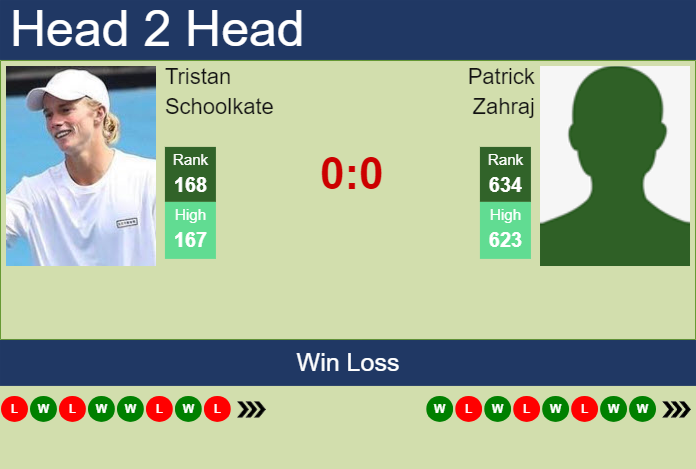 H2H, prediction of Tristan Schoolkate vs Patrick Zahraj in Columbus Challenger with odds, preview, pick | 18th September 2024