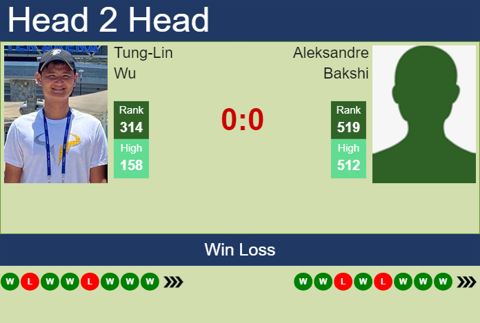 H2H, prediction of Tung-Lin Wu vs Aleksandre Bakshi in Nonthaburi 4 Challenger with odds, preview, pick | 24th September 2024