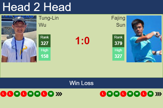 H2H, prediction of Tung-Lin Wu vs Fajing Sun in Shanghai Challenger with odds, preview, pick | 2nd September 2024