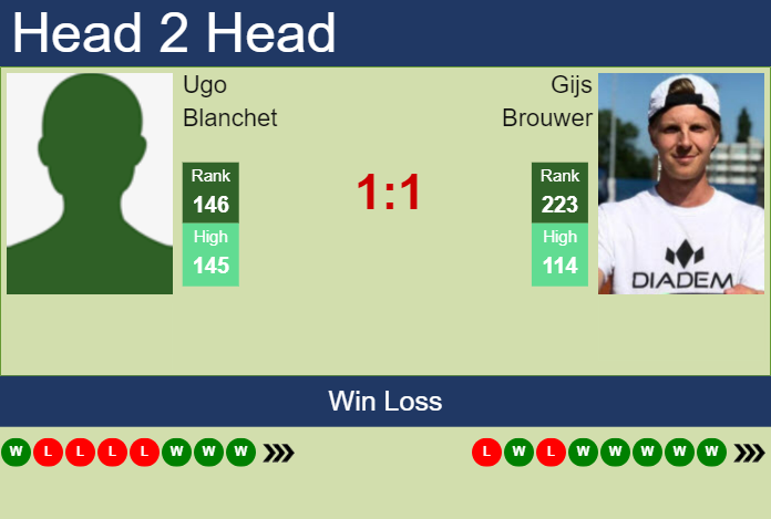 H2H, prediction of Ugo Blanchet vs Gijs Brouwer in St. Tropez Challenger with odds, preview, pick | 21st September 2024